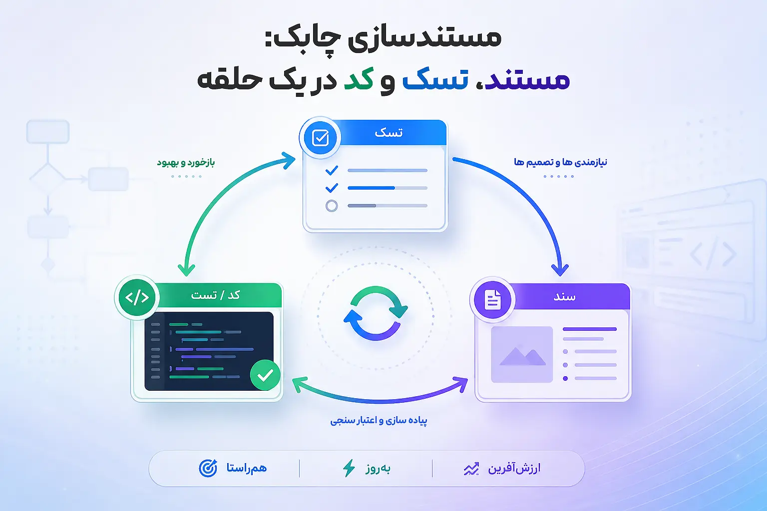 نمودار مستندسازی چابک و اتصال مستند به کد و تسک در جریان توسعه