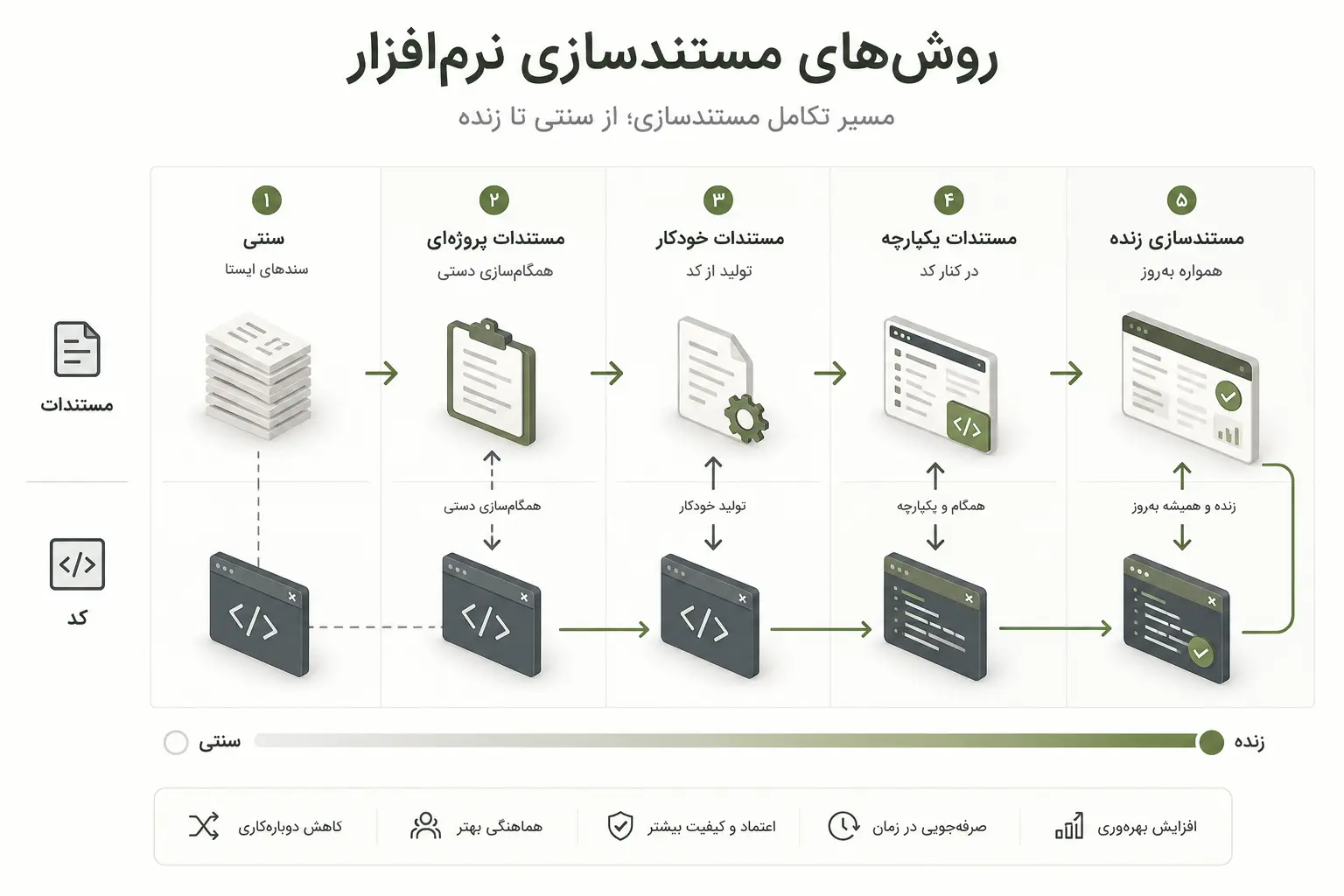 تصویر مقایسه پنج روش مستندسازی نرم‌افزار از سنتی تا مستندسازی زنده