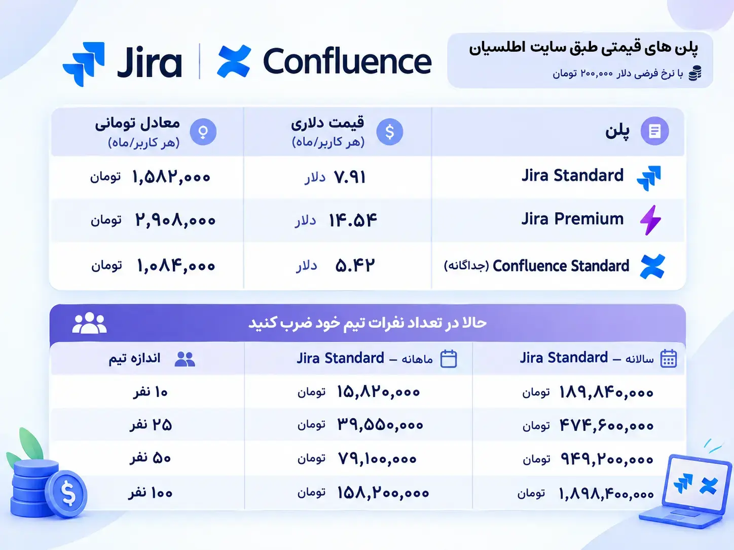 نمودار مقایسه هزینه واقعی جیرا به تومان برای تیم ۵۰ نفره ایرانی در سال ۲۰۲۶