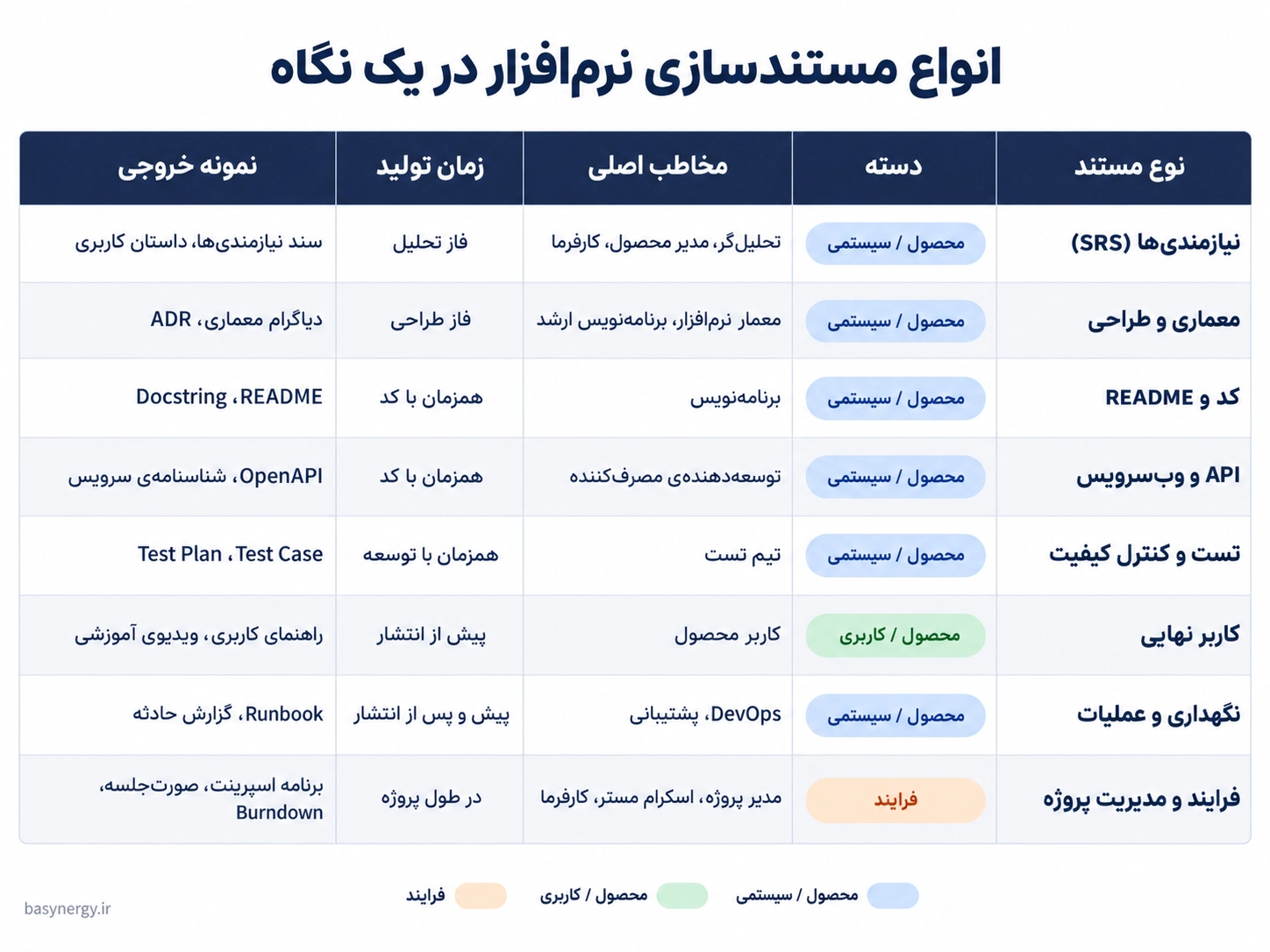 انواع مستندسازی نرم‌افزار